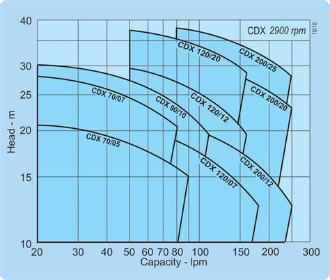 ebara centrifugal pump performance curve|ebara catalogue pdf.